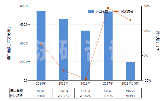 2014-2018年3月中國注塑機(HS84771010)進口總額及增速統(tǒng)計